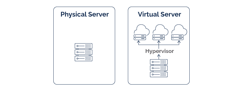 Physical server or virtual server