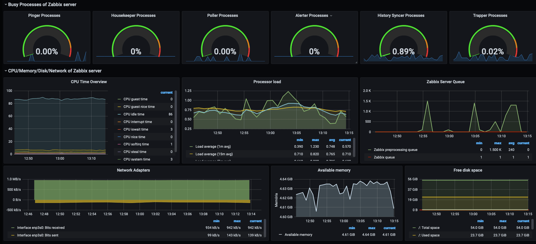 آموزش Zabbix