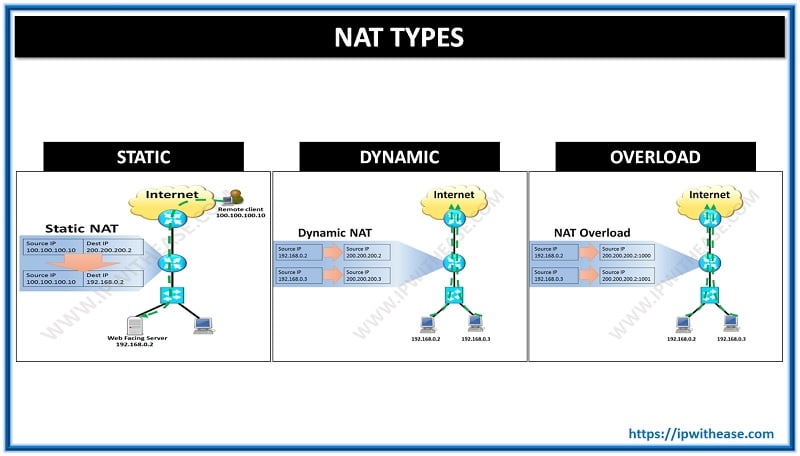 انواع NAt