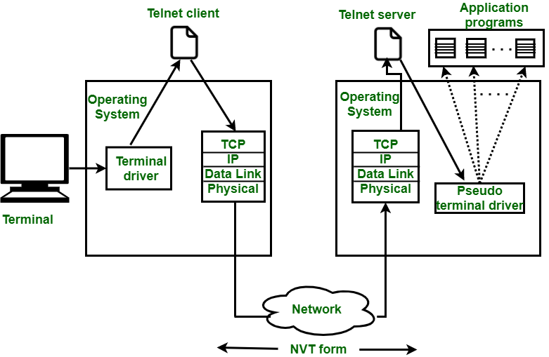 تفاوت FTP و Telnet چیست؟ 