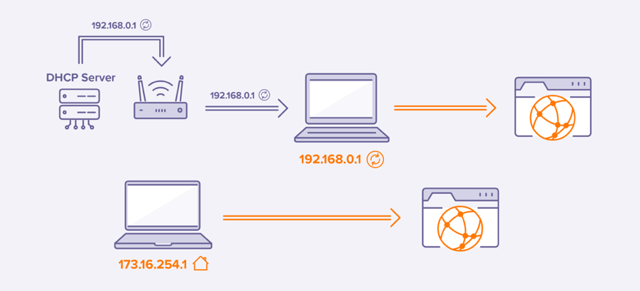 آی پی ثابت یا IP Static چیست ؟