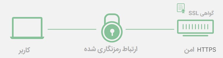 عملکرد ssl