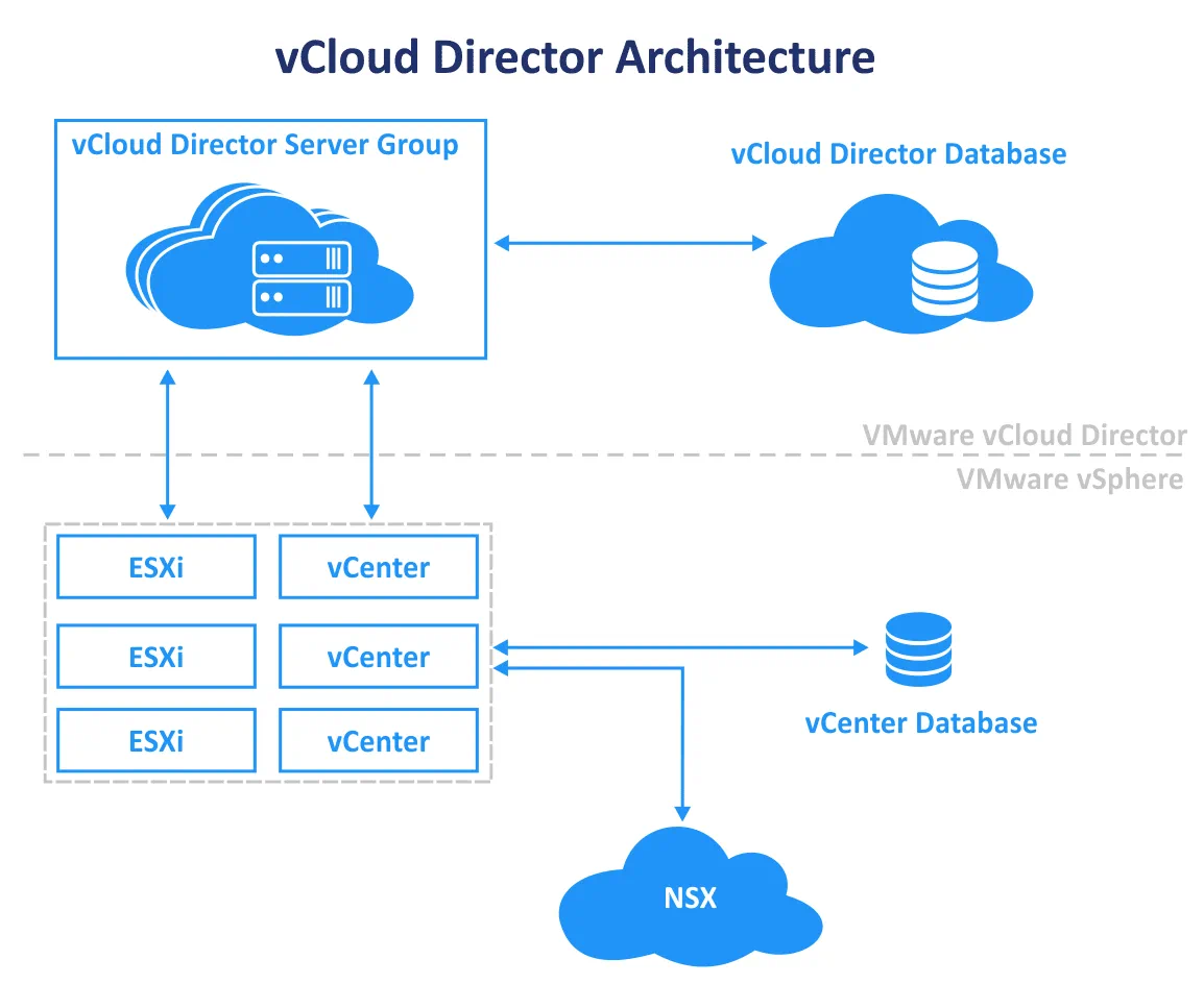 کاربرد VMware vCloud Director :