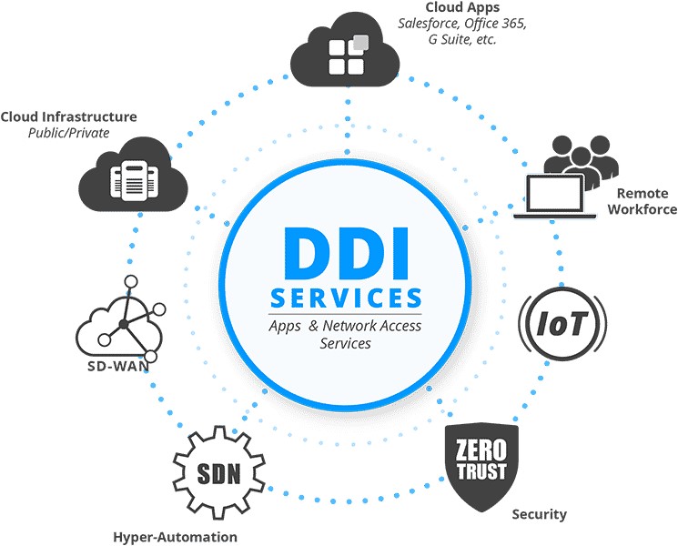 DDI چیست ؟